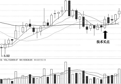 圖解介入點和形態陷阱 圖解介入點和形態陷阱