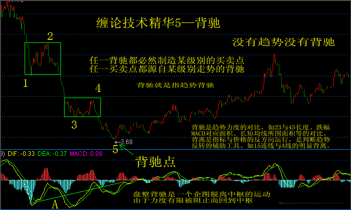 纏論重點技術