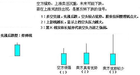 單根K線圖解