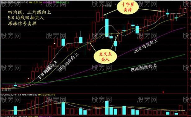 不同周期均線搭配效果好 不同周期均線搭配效果好