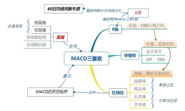 一張圖看懂MACD主要用法