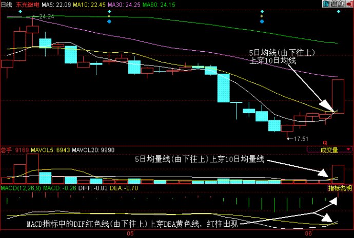MACD指標詳解 MACD指標詳解
