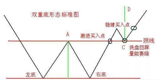 雙重底(W底)形態用法 雙重底(W底)形態用法