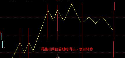 江恩十二法則 江恩十二法則