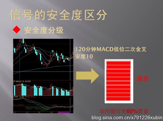 信號的安全度區分（MACD與倉位）