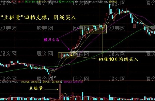 強勢啟動個股回檔支撐買入法 強勢啟動個股回檔支撐買入法
