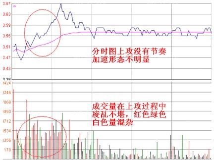 易拉漲停的分時上攻形態 易拉漲停的分時上攻形態