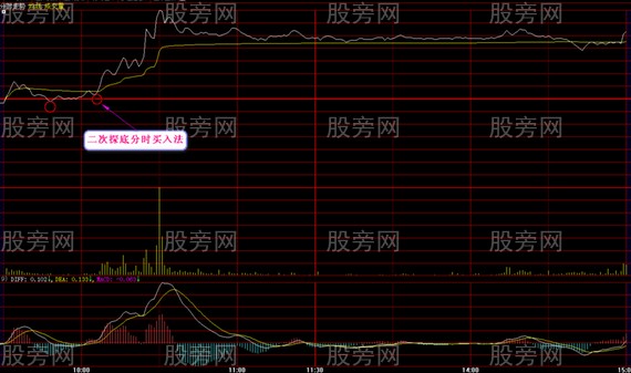 分時突破買賣法 分時突破買賣法