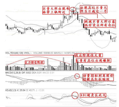逃頂賣出技巧 逃頂賣出技巧