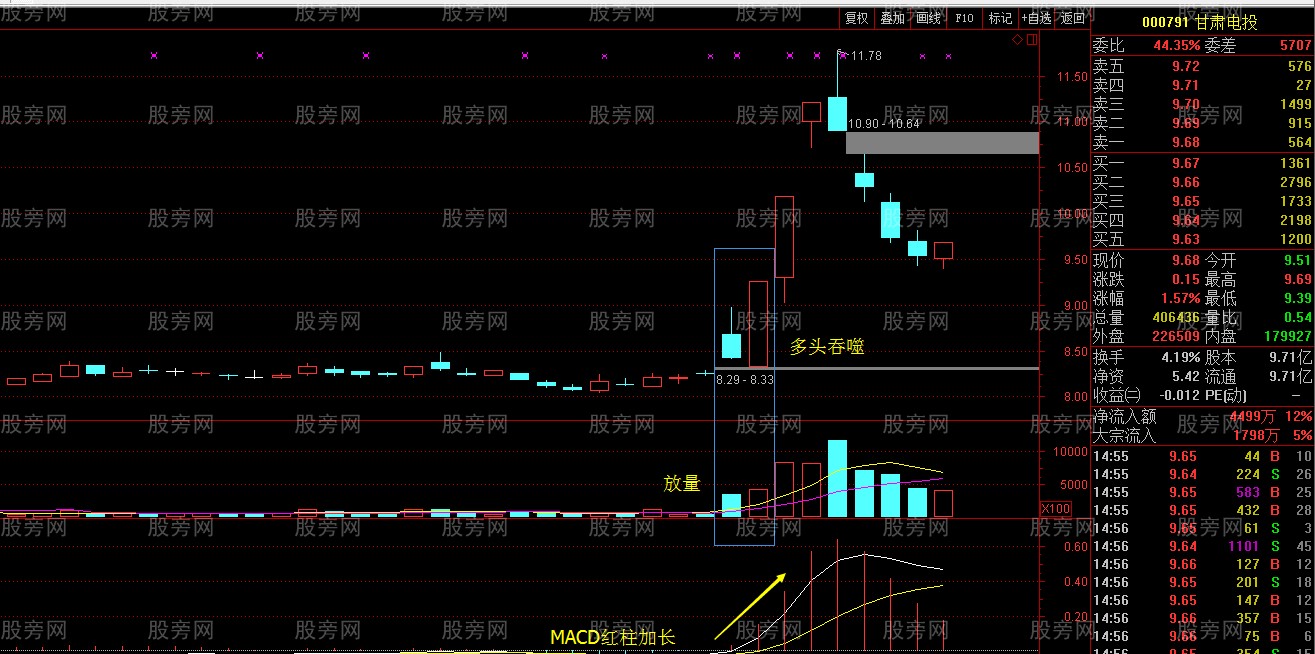 吞噬形態抄底牛股 吞噬形態抄底牛股
