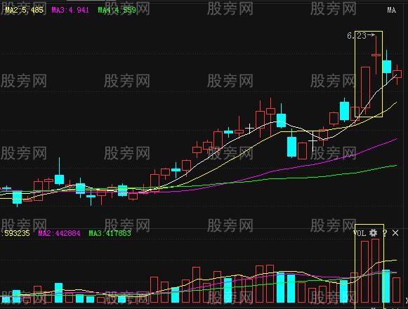 四種短期頭部或高點的K線形態 四種短期頭部或高點的K線形態