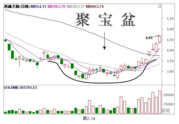 經典K線組合形態解析 經典K線組合形態解析