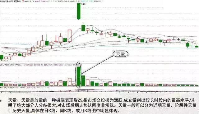 成交量的表現形式 成交量的表現形式