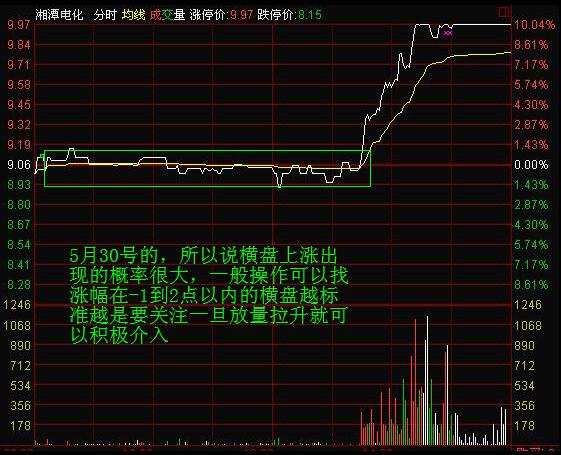 分時均價線拉升選股 分時均價線拉升選股