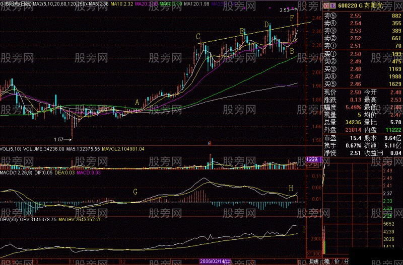 經典技術分析老鴨頭 經典技術分析老鴨頭