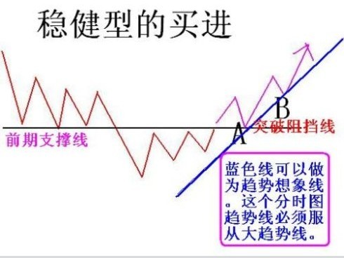 激進型操作的買點把握 激進型操作的買點把握