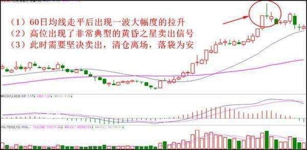 用K線來把握最佳的賣出信號 用K線來把握最佳的賣出信號