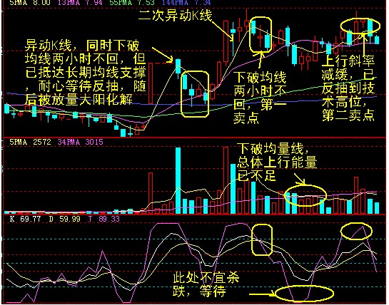 十種異動K線圖解
