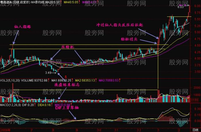 仙人指路K線結構講解 仙人指路K線結構講解