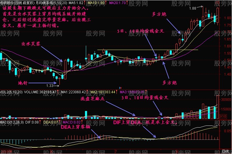 三金叉抓住上揚行情 三金叉抓住上揚行情