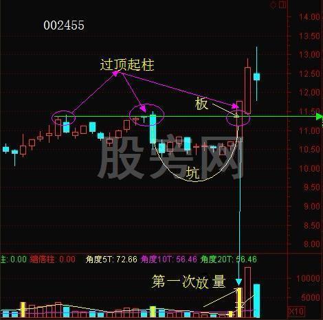 穩健成功率高的“坑+板模式” 穩健成功率高的“坑+板模式”