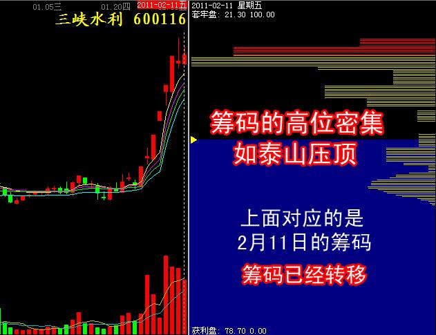 籌碼的高位密集和低位密集 籌碼的高位密集和低位密集