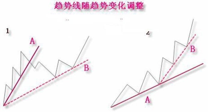 趨勢線畫法圖解