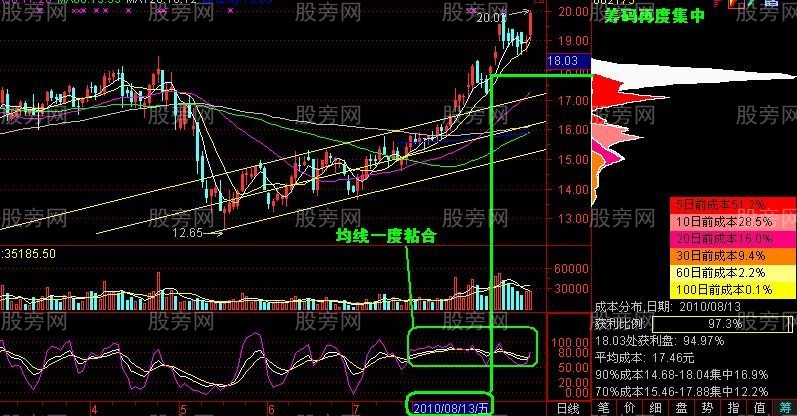 籌碼峰密集分散實戰分析 籌碼峰密集分散實戰分析