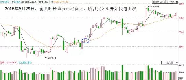 均線金叉的三種情況 均線金叉的三種情況