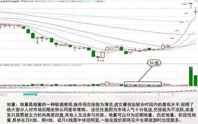 成交量的表現形式 成交量的表現形式