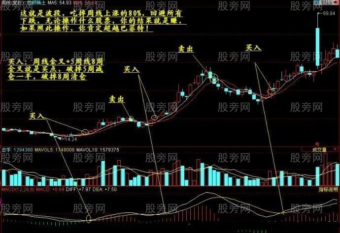 周線波段經典技術