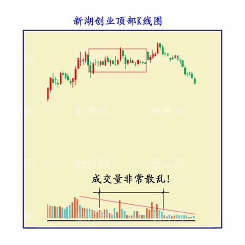 高位橫盤出貨法 高位橫盤出貨法