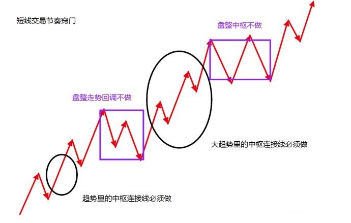 經典三買模式