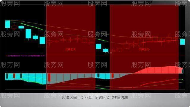 MACD指標的四個區間劃分 MACD指標的四個區間劃分