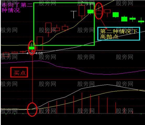 K線與佈林線的四種關系 K線與佈林線的四種關系