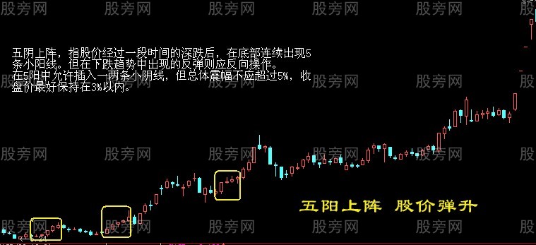 經典的買點形態 經典的買點形態