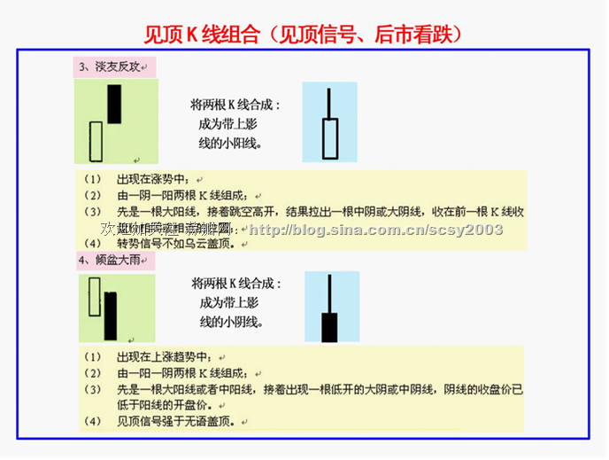 K線基本要點 K線基本要點
