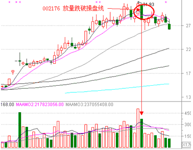 止損或賣出方法 止損或賣出方法