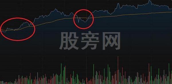 最佳買賣點如何把握? 最佳買賣點如何把握?