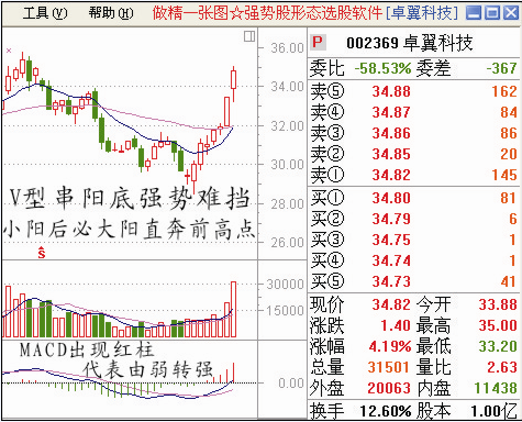 給大傢一些股票經典圖形