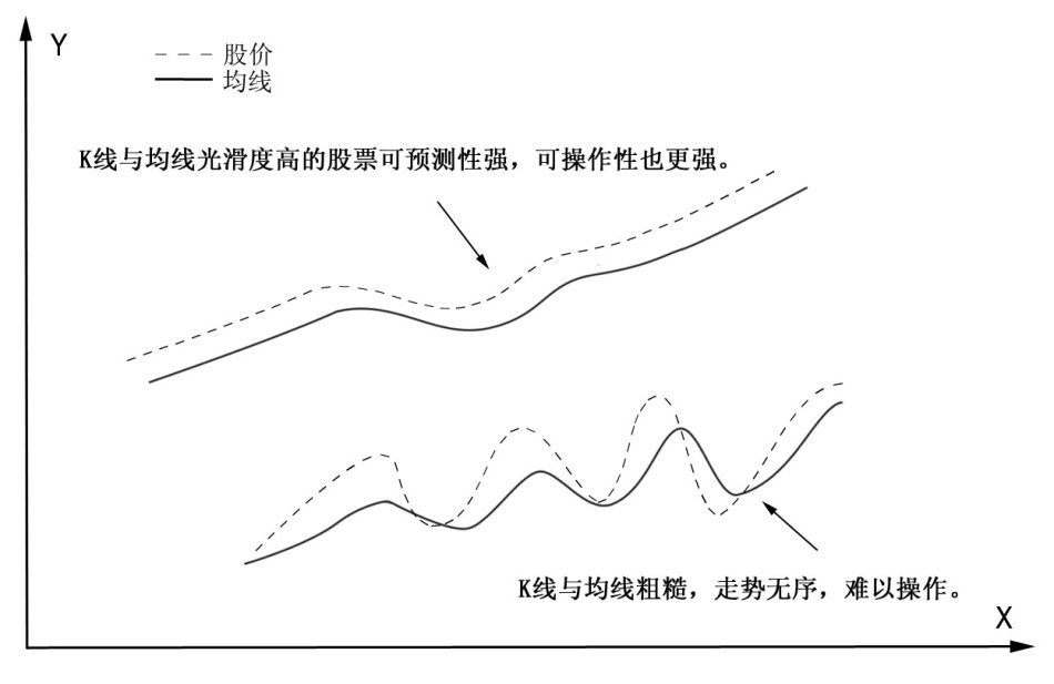 圖解sarlery均線理論