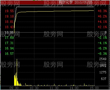 五種分時圖漲停形態 五種分時圖漲停形態