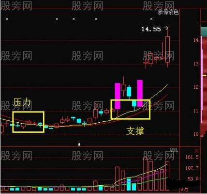 支撐位的使用詳解 支撐位的使用詳解