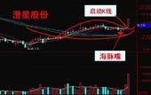 K線必漲形態 K線必漲形態