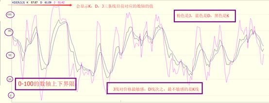 KDJ是擺動指標裡面最敏感的指標 KDJ是擺動指標裡面最敏感的指標