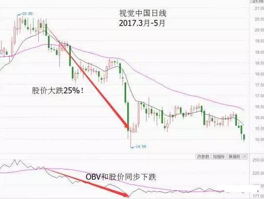 股價上漲和下跌中OBV的不同表現 股價上漲和下跌中OBV的不同表現