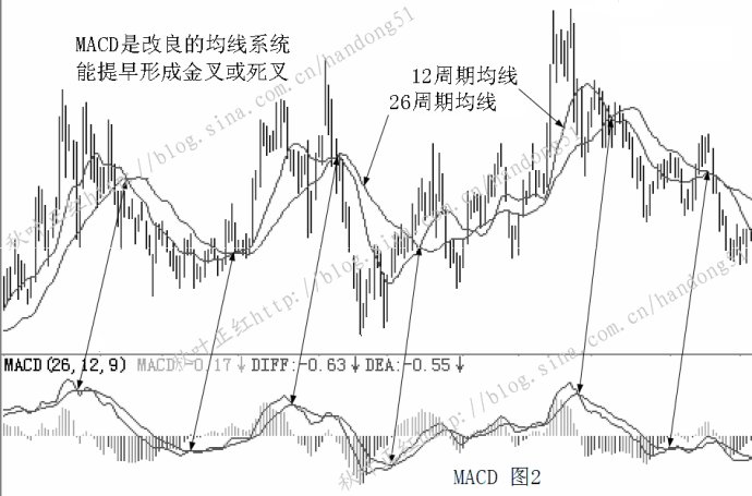 MACD基本使用原則 MACD基本使用原則