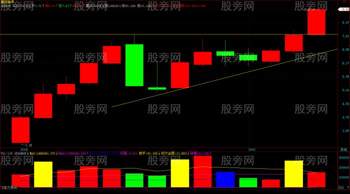 月K線尋找好股票