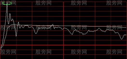 市場中的分時圖可分為8種 市場中的分時圖可分為8種