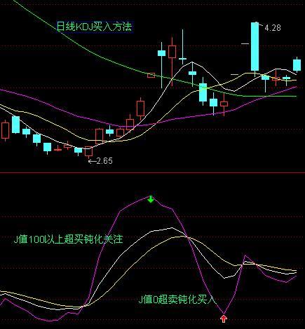 KDJ的J值運用圖解